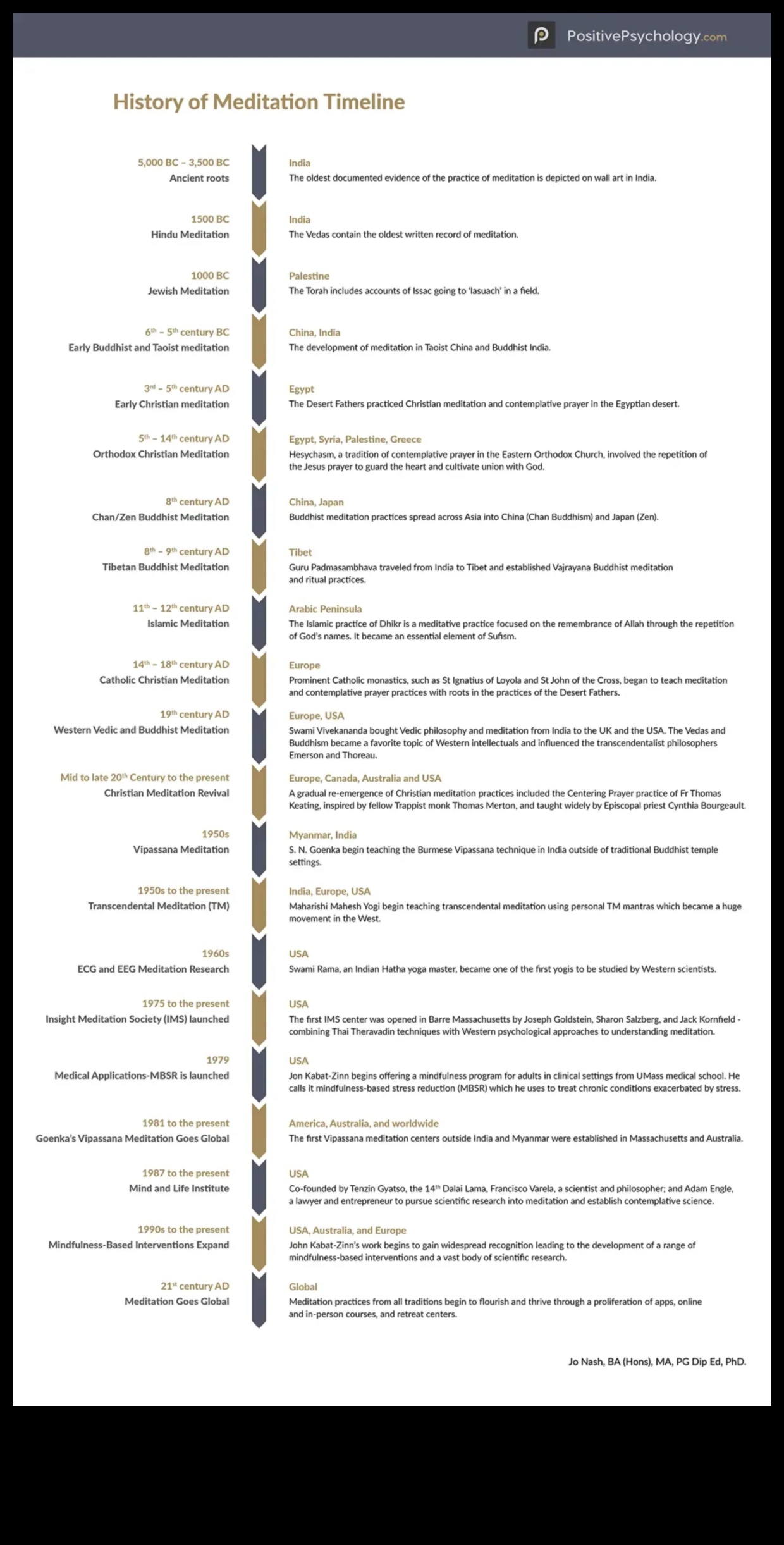 Διαλογισμός μέσα στους αιώνες: Μια ιστορική προοπτική